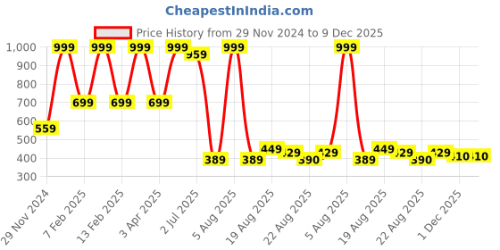 myntra.com Lunar Days Brown Set of 2 Floral Room Darkening Window Curtain lunar days Price History Graph from 29 Nov 2024 to 9 Dec 2025
