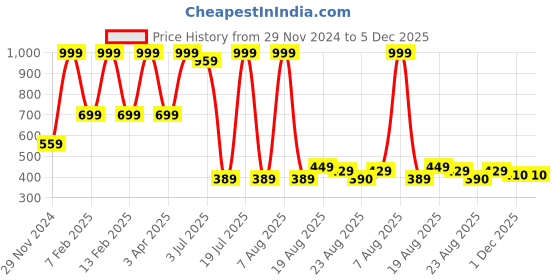 myntra.com Lunar Days Brown Set of 2 Floral Room Darkening Window Curtain lunar days Price History Graph from 29 Nov 2024 to 5 Dec 2025