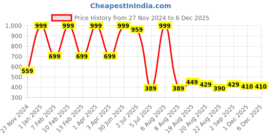 myntra.com Lunar Days Brown Set of 2 Floral Room Darkening Window Curtain lunar days Price History Graph from 27 Nov 2024 to 5 Dec 2025