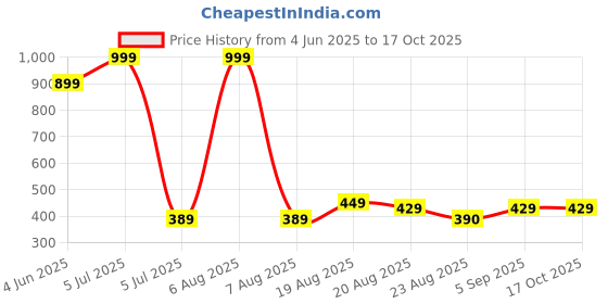 myntra.com Lunar Days Brown Set of 2 Window Fashion lunar days Price History Graph from 4 Jun 2025 to 15 Oct 2025