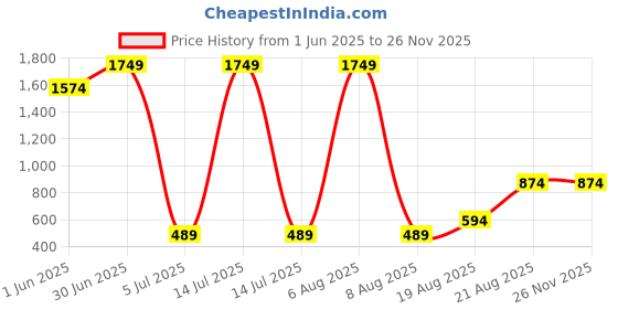 myntra.com Lunar Days Brown Set of 3 Door Fashion lunar days Price History Graph from 1 Jun 2025 to 24 Nov 2025