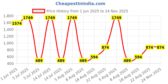 myntra.com Lunar Days Brown Set of 3 Door Fashion lunar days Price History Graph from 1 Jun 2025 to 23 Nov 2025
