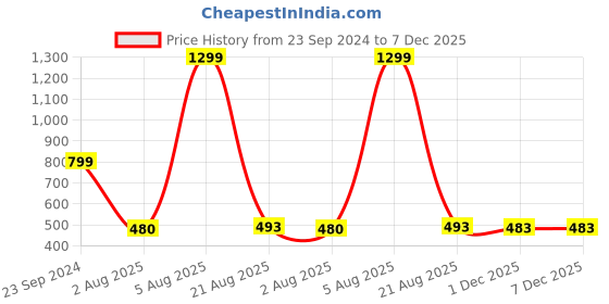 myntra.com Lunar Days Brown Set of 3 Floral Room Darkening Window Curtain lunar days Price History Graph from 23 Sep 2024 to 7 Dec 2025