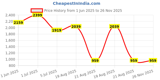 myntra.com Lunar Days Brown Set of 3 Long Door Fashion lunar days Price History Graph from 1 Jun 2025 to 24 Nov 2025