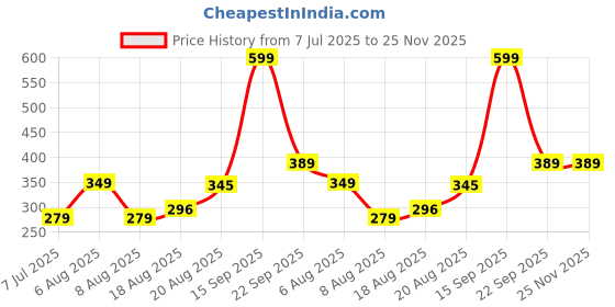 myntra.com Lunar Days Brown Window Room Darkening Window Curtain lunar days Price History Graph from 7 Jul 2025 to 24 Nov 2025