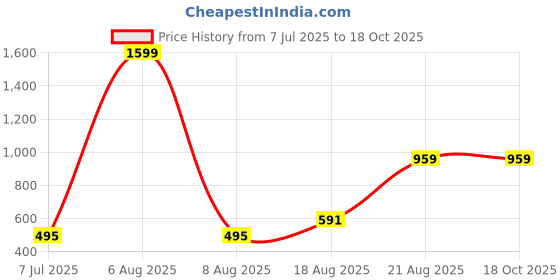 myntra.com Lunar Days Coffee Brown Polyester Long Door Curtains lunar days Price History Graph from 7 Jul 2025 to 17 Oct 2025