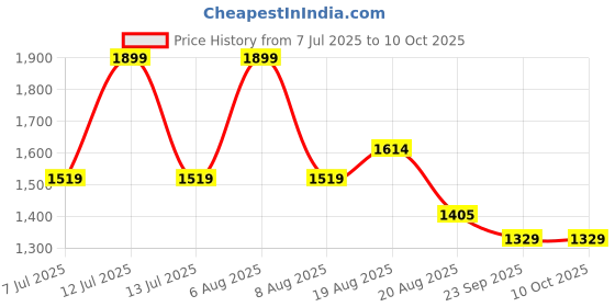 myntra.com Lunar Days Coffee Brown Polyester Window Curtains lunar days Price History Graph from 7 Jul 2025 to 10 Oct 2025