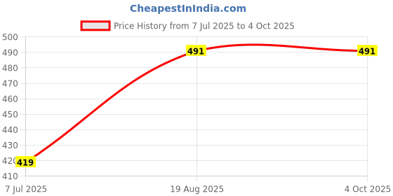 myntra.com Lunar Days Coffee Brown Polyester Window Curtains lunar days Price History Graph from 7 Jul 2025 to 4 Oct 2025