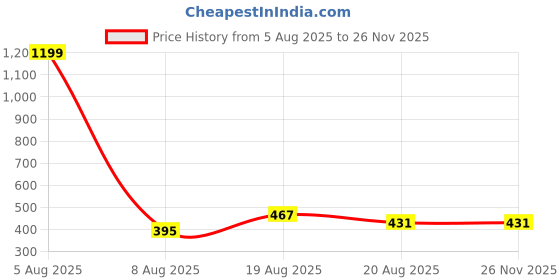 myntra.com Lunar Days Coffee Brown Set of 2 Room Darkening Window Curtains lunar days Price History Graph from 5 Aug 2025 to 25 Nov 2025