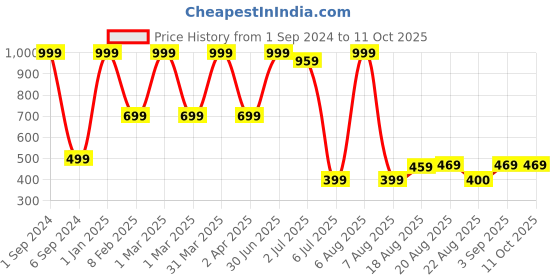 myntra.com Lunar Days Green 3 Pieces Microfiber Hand Towels lunar days Price History Graph from 1 Sep 2024 to 11 Oct 2025