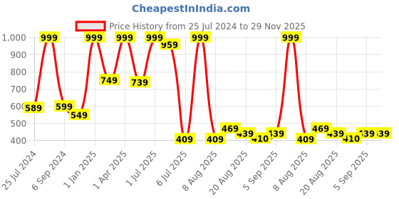 myntra.com Lunar Days Green & Beige 2 Pieces Striped Sheer Long Door Curtain lunar days Price History Graph from 25 Jul 2024 to 29 Nov 2025