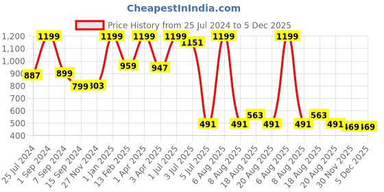 myntra.com Lunar Days Green & Transparent 3 Pieces Striped Sheer Long Door Curtains lunar days Price History Graph from 25 Jul 2024 to 5 Dec 2025