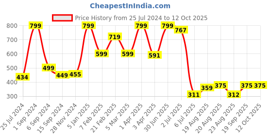 myntra.com Lunar Days Green & White 2 Pieces Striped Sheer Window Curtains lunar days Price History Graph from 25 Jul 2024 to 12 Oct 2025