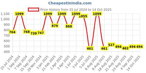 myntra.com Lunar Days Green & White 3 Pieces Striped Sheer Door Curtain Set lunar days Price History Graph from 25 Jul 2024 to 14 Oct 2025