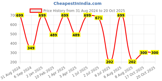 myntra.com Lunar Days Green & White Eyelet Striped Sheer Window Curtain lunar days Price History Graph from 31 Aug 2024 to 20 Oct 2025