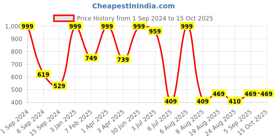myntra.com Lunar Days Green & White Set of 2 Floral Room Darkening Window Curtain lunar days Price History Graph from 1 Sep 2024 to 14 Oct 2025