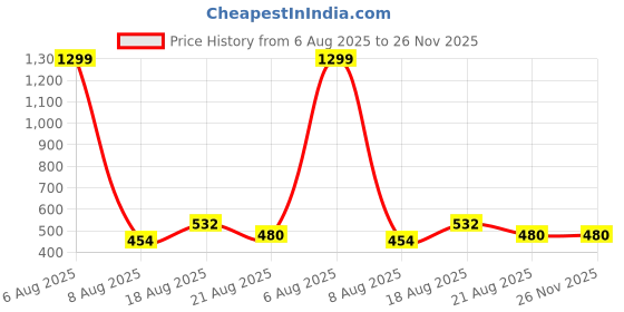 myntra.com Lunar Days Green Set of 2 Door Curtain lunar days Price History Graph from 6 Aug 2025 to 26 Nov 2025