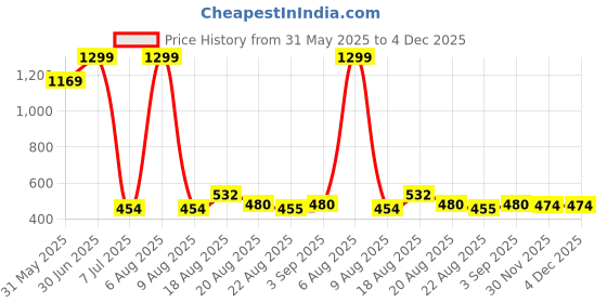 myntra.com Lunar Days Green Set of 2 Door Fashion lunar days Price History Graph from 31 May 2025 to 3 Dec 2025