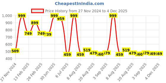 myntra.com Lunar Days Green Set of 2 Floral Room Darkening Window Curtain lunar days Price History Graph from 27 Nov 2024 to 4 Dec 2025