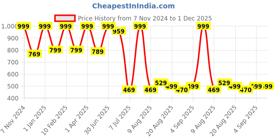 myntra.com Lunar Days Green Set of 3 Floral Room Darkening Window Curtain lunar days Price History Graph from 7 Nov 2024 to 30 Nov 2025