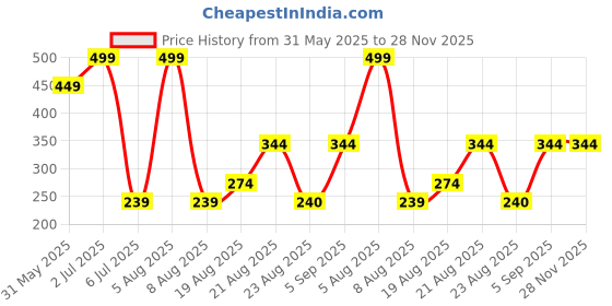 myntra.com Lunar Days Green Window Fashion lunar days Price History Graph from 31 May 2025 to 28 Nov 2025
