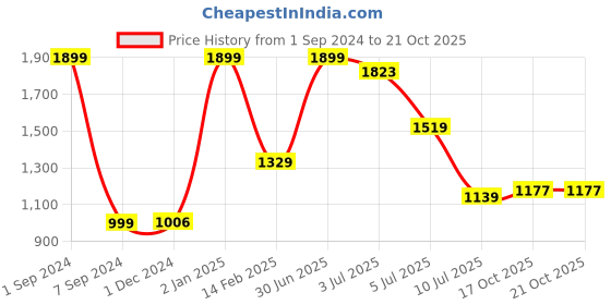 myntra.com Lunar Days Grey 2 Pieces Black Out Door Curtain lunar days Price History Graph from 1 Sep 2024 to 19 Oct 2025