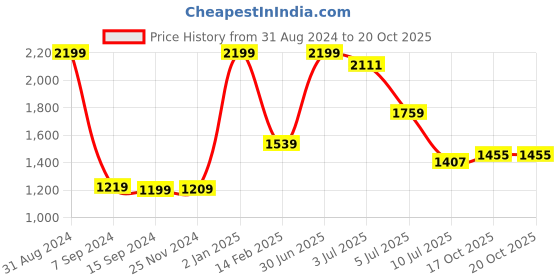 myntra.com Lunar Days Grey 2 Pieces Black Out Door Curtain lunar days Price History Graph from 31 Aug 2024 to 20 Oct 2025