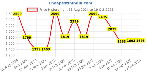 myntra.com Lunar Days Grey 2 Pieces Black Out Door Curtain lunar days Price History Graph from 31 Aug 2024 to 19 Oct 2025