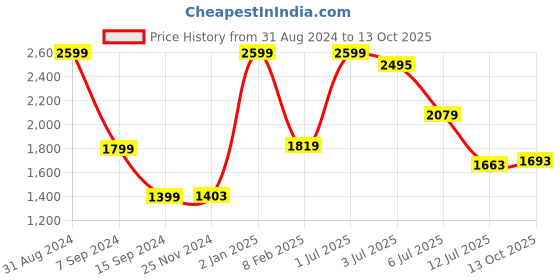 myntra.com Lunar Days Grey 2 Pieces Black Out Window Curtain Set lunar days Price History Graph from 31 Aug 2024 to 13 Oct 2025