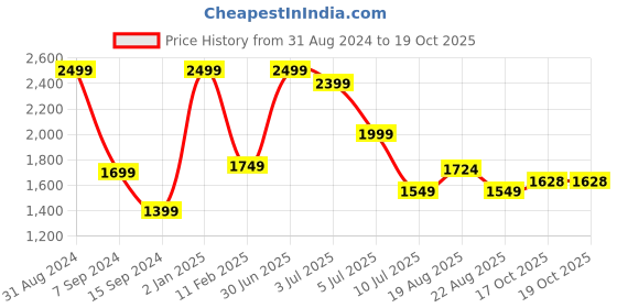 myntra.com Lunar Days Grey 3 Pieces Black Out Long Door Curtain lunar days Price History Graph from 31 Aug 2024 to 19 Oct 2025