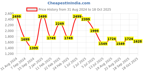 myntra.com Lunar Days Grey 3 Pieces Black Out Window Curtain Set lunar days Price History Graph from 31 Aug 2024 to 18 Oct 2025