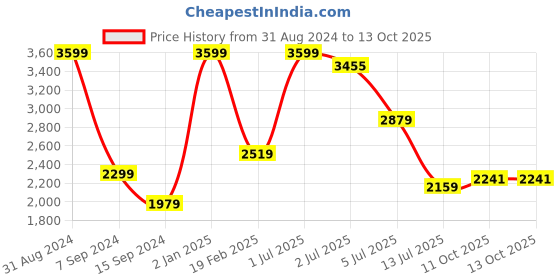 myntra.com Lunar Days Grey 3 Pieces Solid Black Out Window Curtain lunar days Price History Graph from 31 Aug 2024 to 13 Oct 2025