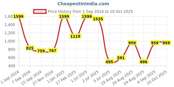 myntra.com Lunar Days Grey Black Out Window Curtain lunar days Price History Graph from 1 Sep 2024 to 10 Oct 2025