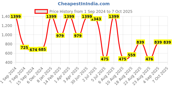 myntra.com Lunar Days Grey Black Out Window Curtain lunar days Price History Graph from 1 Sep 2024 to 7 Oct 2025