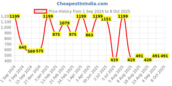 myntra.com Lunar Days Grey Black Out Window Curtain lunar days Price History Graph from 1 Sep 2024 to 8 Oct 2025