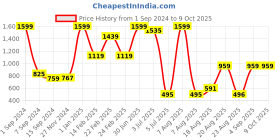 myntra.com Lunar Days Grey Black Out Window Curtain lunar days Price History Graph from 1 Sep 2024 to 8 Oct 2025