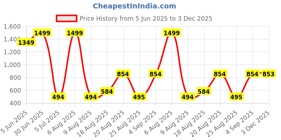 myntra.com Lunar Days Grey Set of 2 Door Fashion lunar days Price History Graph from 5 Jun 2025 to 3 Dec 2025