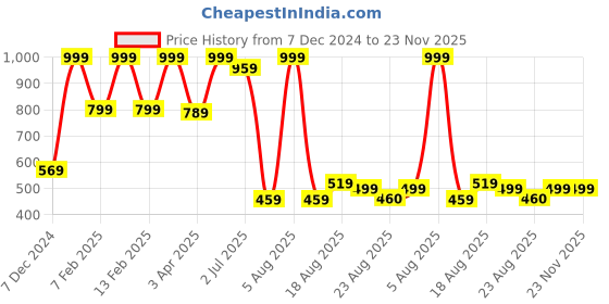 myntra.com Lunar Days Grey Set of 2 Floral Room Darkening Window Curtain lunar days Price History Graph from 7 Dec 2024 to 23 Nov 2025