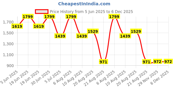 myntra.com Lunar Days Grey Set of 2 Long Door Fashion lunar days Price History Graph from 5 Jun 2025 to 6 Dec 2025