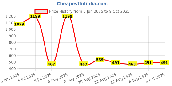 myntra.com Lunar Days Grey Set of 2 Window Fashion lunar days Price History Graph from 5 Jun 2025 to 8 Oct 2025