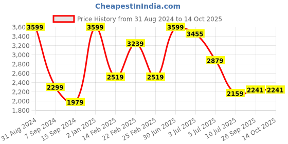 myntra.com Lunar Days Grey Set of 3 Black Out Long Door Curtain lunar days Price History Graph from 31 Aug 2024 to 13 Oct 2025