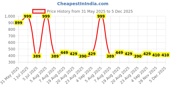 myntra.com Lunar Days Maroon 2 Pieces Printed Room Darkening Window Curtain lunar days Price History Graph from 31 May 2025 to 5 Dec 2025