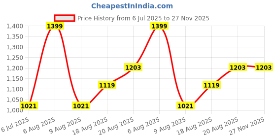 myntra.com Lunar Days Maroon 4 Pieces Room Darkening Window Curtains lunar days Price History Graph from 6 Jul 2025 to 26 Nov 2025
