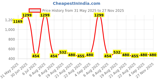 myntra.com Lunar Days Maroon Set of 2 Door Fashion lunar days Price History Graph from 31 May 2025 to 27 Nov 2025