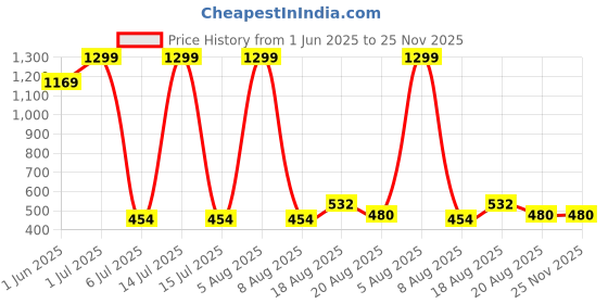 myntra.com Lunar Days Maroon Set of 2 Door Fashion lunar days Price History Graph from 1 Jun 2025 to 25 Nov 2025