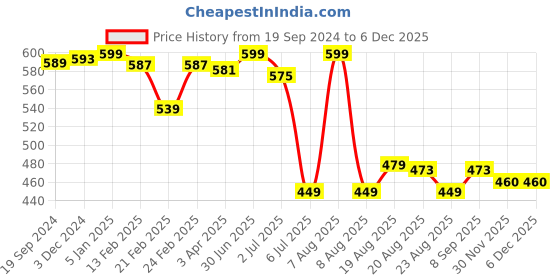myntra.com Lunar Days Maroon Set of 2 Floral Room Darkening Window Curtain lunar days Price History Graph from 19 Sep 2024 to 5 Dec 2025