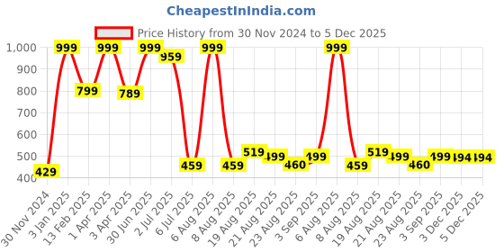 myntra.com Lunar Days Maroon Set of 2 Floral Room Darkening Window Curtain lunar days Price History Graph from 30 Nov 2024 to 5 Dec 2025