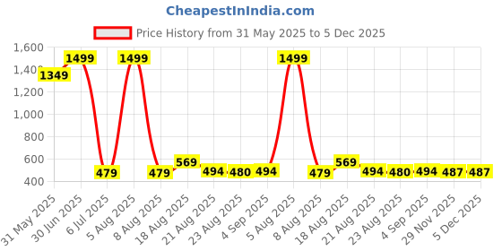 myntra.com Lunar Days Maroon Set of 2 Long Door Fashion lunar days Price History Graph from 31 May 2025 to 3 Dec 2025