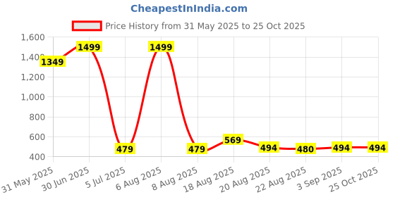 myntra.com Lunar Days Maroon Set of 2 Long Door Fashion lunar days Price History Graph from 31 May 2025 to 25 Oct 2025