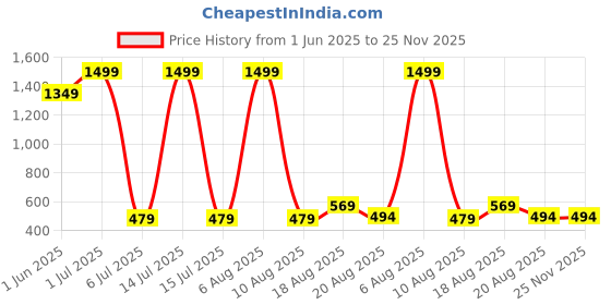 myntra.com Lunar Days Maroon Set of 2 Long Door Fashion lunar days Price History Graph from 1 Jun 2025 to 25 Nov 2025